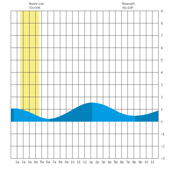 Nome tide chart for Saturday, July 3, 2021