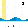 Nome tide chart for Saturday, July 3, 2021