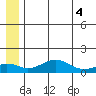 Nome tide chart for Sunday, July 4, 2021