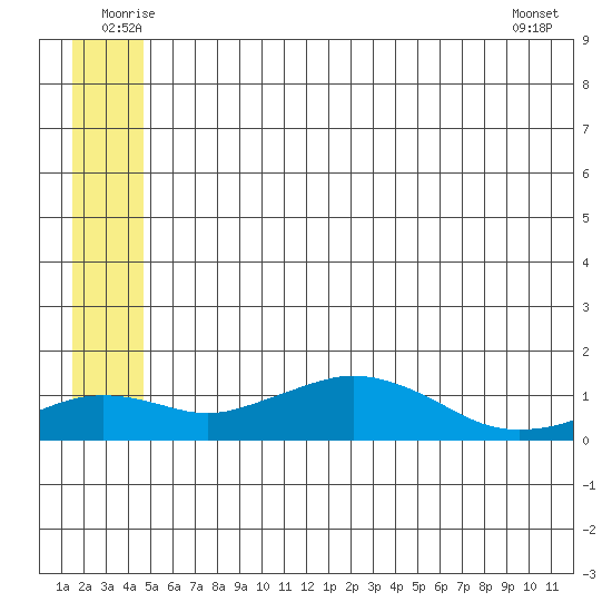 Nome tide chart for Monday, July 5, 2021