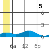 Nome tide chart for Monday, July 5, 2021