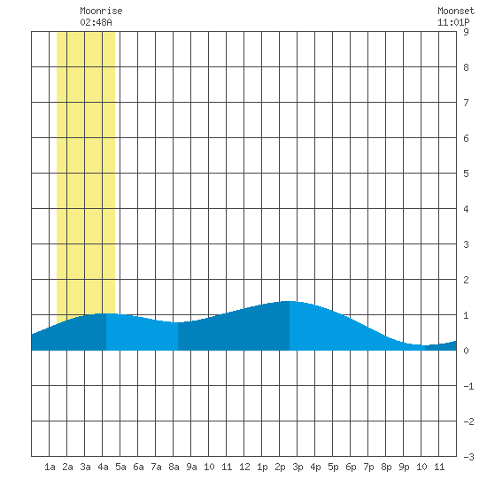 Nome tide chart for Tuesday, July 6, 2021