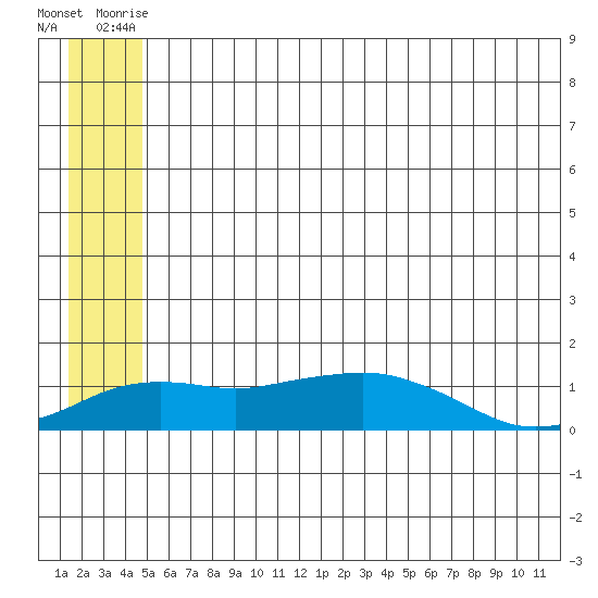 Nome tide chart for Wednesday, July 7, 2021