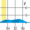 Nome tide chart for Wednesday, July 7, 2021