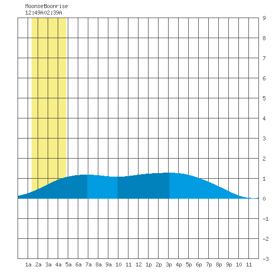 Nome tide chart for Thursday, July 8, 2021