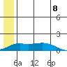 Nome tide chart for Thursday, July 8, 2021