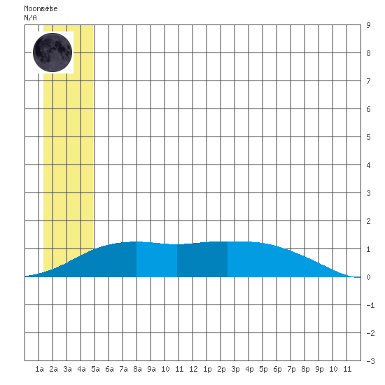 Nome tide chart for Friday, July 9, 2021