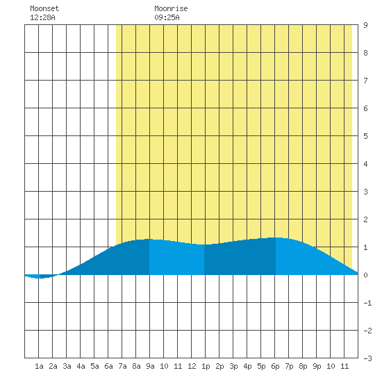 Nome tide chart for Tuesday, August 10, 2021
