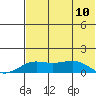 Nome tide chart for Tuesday, August 10, 2021