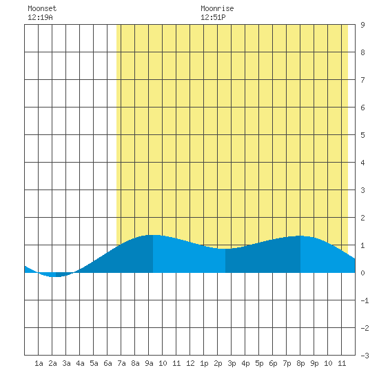 Nome tide chart for Thursday, August 12, 2021