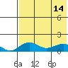 Nome tide chart for Saturday, August 14, 2021