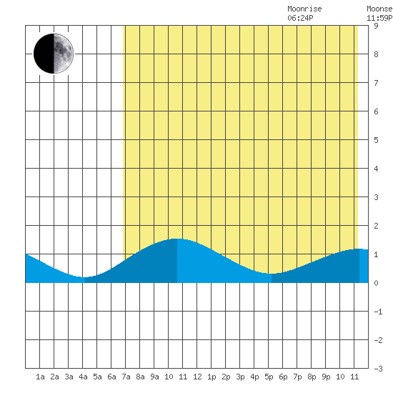 Nome tide chart for Sunday, August 15, 2021