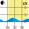 Nome tide chart for Sunday, August 15, 2021