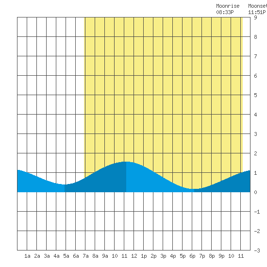 Nome tide chart for Monday, August 16, 2021