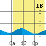 Nome tide chart for Monday, August 16, 2021