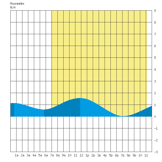 Nome tide chart for Tuesday, August 17, 2021