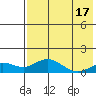 Nome tide chart for Tuesday, August 17, 2021