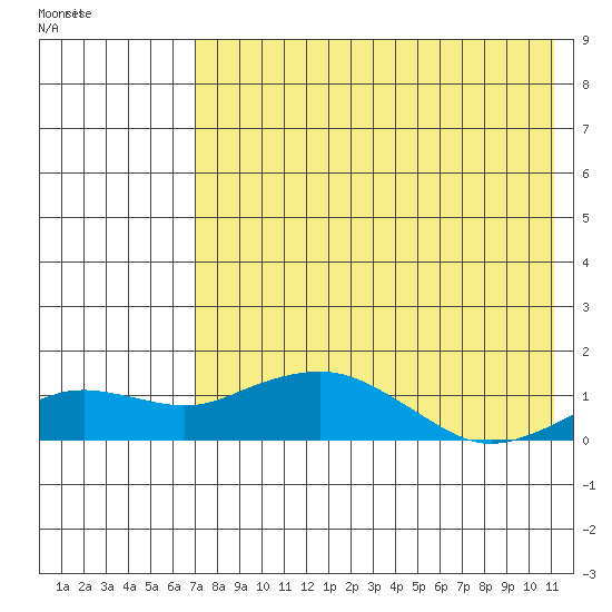 Nome tide chart for Wednesday, August 18, 2021