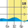 Nome tide chart for Wednesday, August 18, 2021