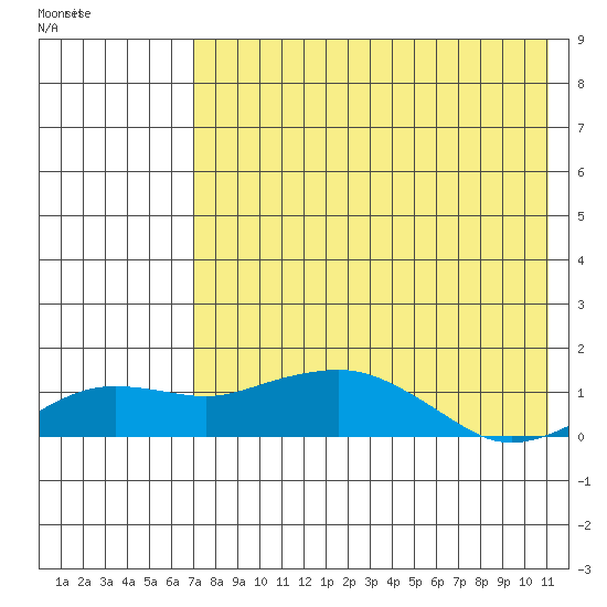 Nome tide chart for Thursday, August 19, 2021