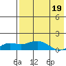Nome tide chart for Thursday, August 19, 2021