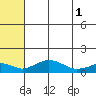 Nome tide chart for Sunday, August 1, 2021