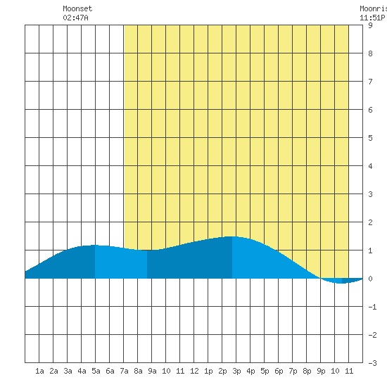 Nome tide chart for Friday, August 20, 2021