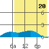 Nome tide chart for Friday, August 20, 2021