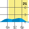 Nome tide chart for Saturday, August 21, 2021