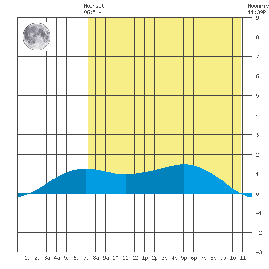 Nome tide chart for Sunday, August 22, 2021