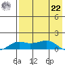 Nome tide chart for Sunday, August 22, 2021