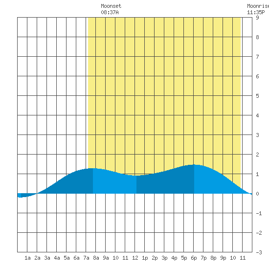 Nome tide chart for Monday, August 23, 2021