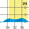 Nome tide chart for Monday, August 23, 2021