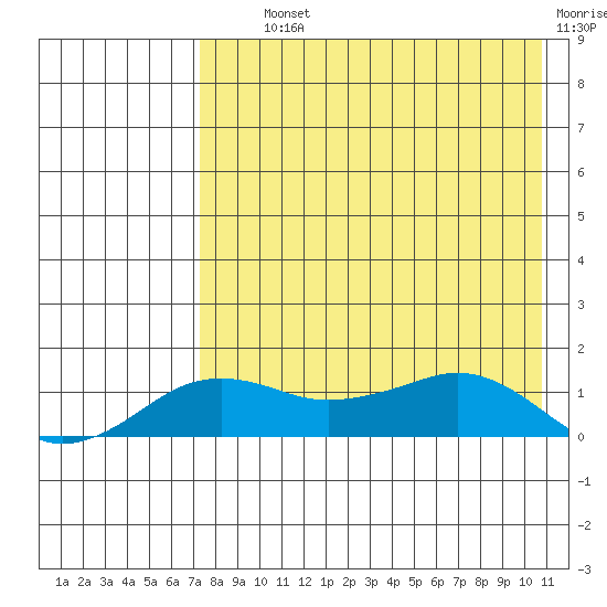 Nome tide chart for Tuesday, August 24, 2021