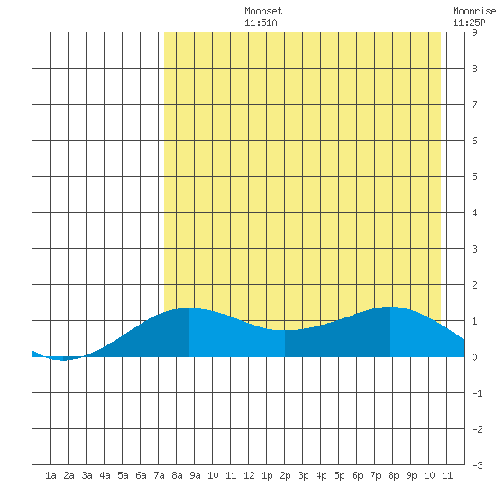 Nome tide chart for Wednesday, August 25, 2021