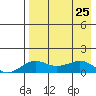 Nome tide chart for Wednesday, August 25, 2021