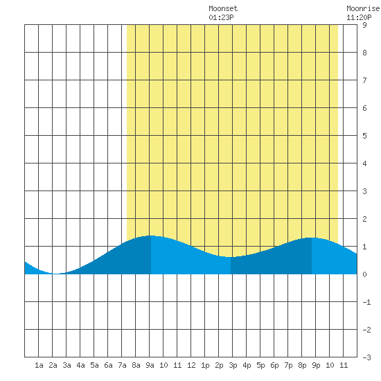 Nome tide chart for Thursday, August 26, 2021