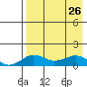 Nome tide chart for Thursday, August 26, 2021