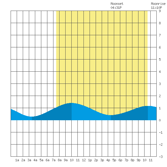 Nome tide chart for Saturday, August 28, 2021
