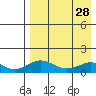 Nome tide chart for Saturday, August 28, 2021