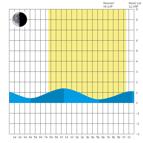 Nome tide chart for Sunday, August 29, 2021