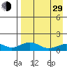 Nome tide chart for Sunday, August 29, 2021