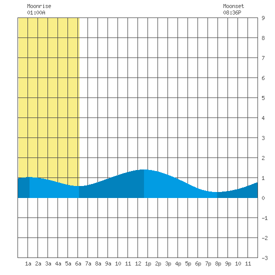 Nome tide chart for Monday, August 2, 2021