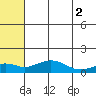 Nome tide chart for Monday, August 2, 2021