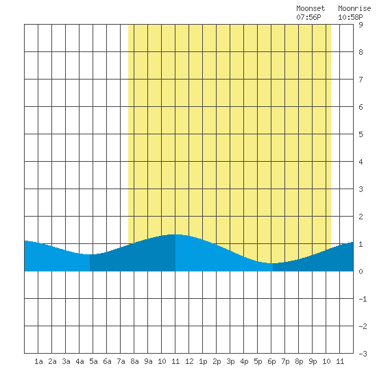 Nome tide chart for Monday, August 30, 2021