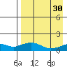 Nome tide chart for Monday, August 30, 2021