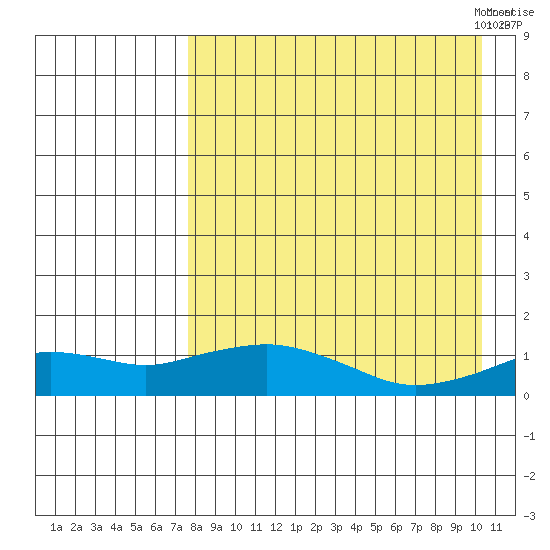 Nome tide chart for Tuesday, August 31, 2021