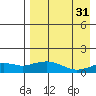 Nome tide chart for Tuesday, August 31, 2021