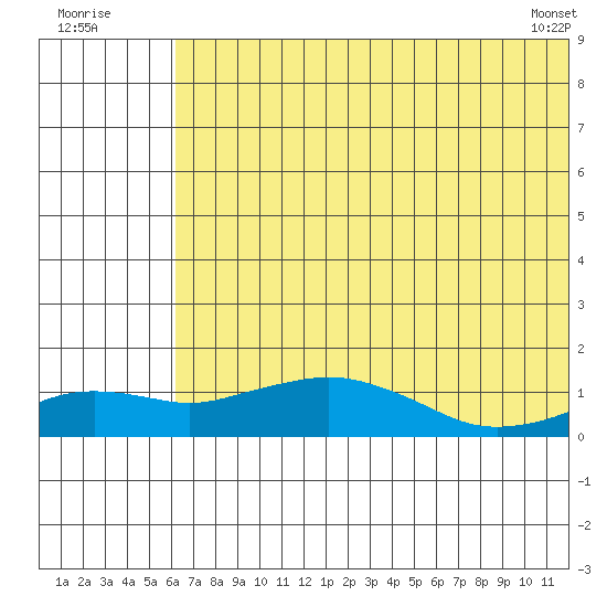 Nome tide chart for Tuesday, August 3, 2021