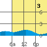 Nome tide chart for Tuesday, August 3, 2021